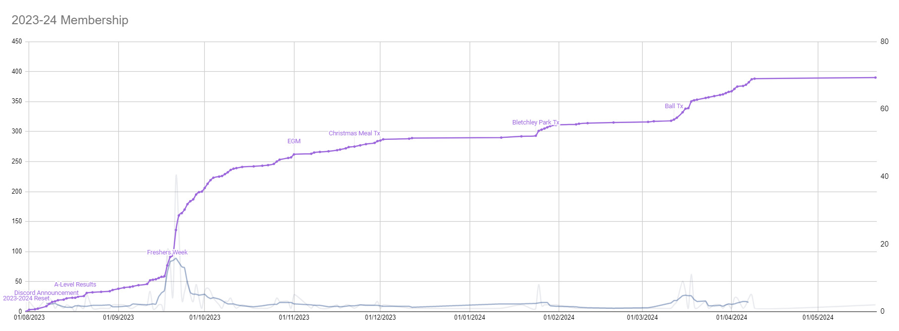 A graph showing the membership growth for 2023/24.