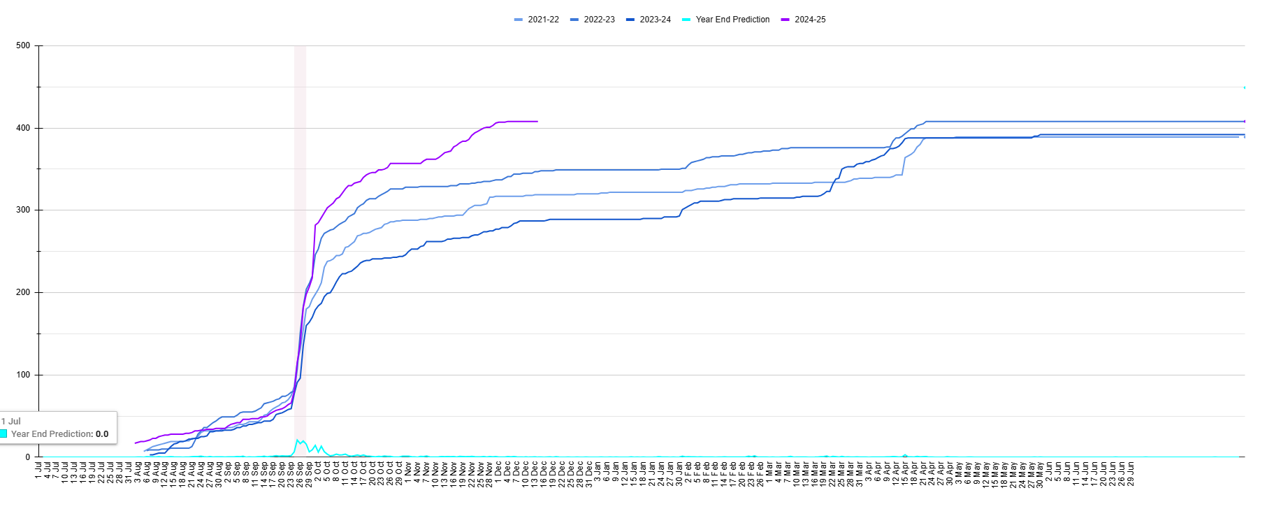 A graph of our membership count so far compared to previous years.